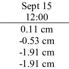 Mean Vertical Displacements For The Different Measurement Times And The