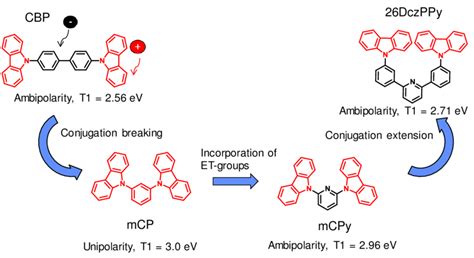 Optimization Of Cbp Host Material Towards High Triplet Host With