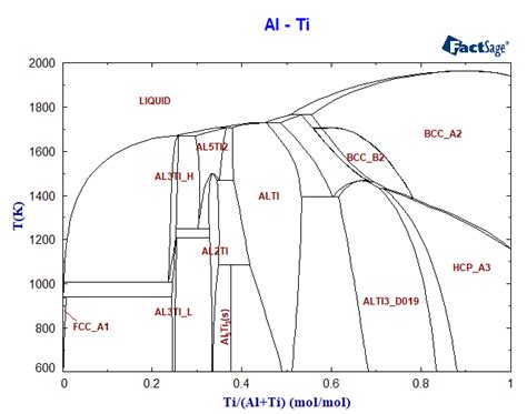 Al Ti Phase Diagram And Database Gedb For Factsage