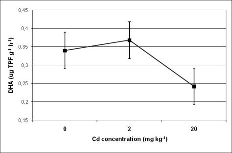 Dehydrogenase Activity In The Soil Environment Intechopen