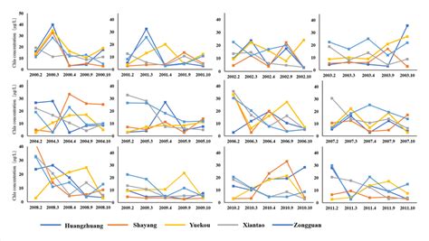 Inter Annual Variation Of Chlorophyll A Concentration Value In Each Download Scientific Diagram