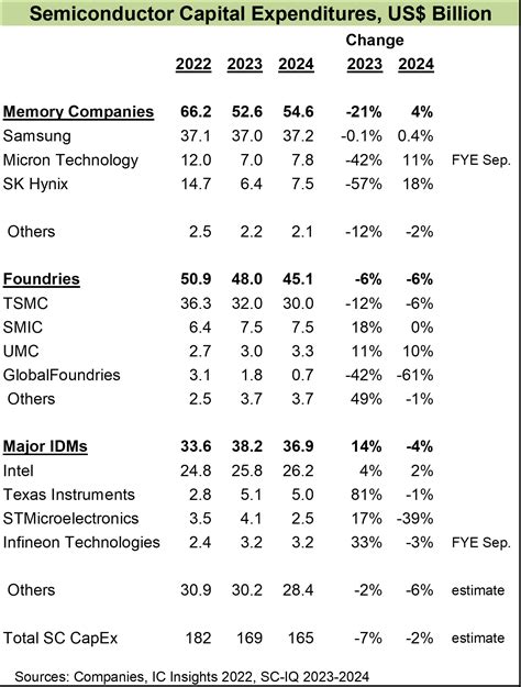 Semiconductor Capex Down In Sc Iq Semiconductor Intelligence