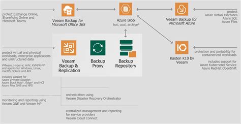 使用 Veeam 的 Azure 資料保護 Azure Storage Microsoft Learn