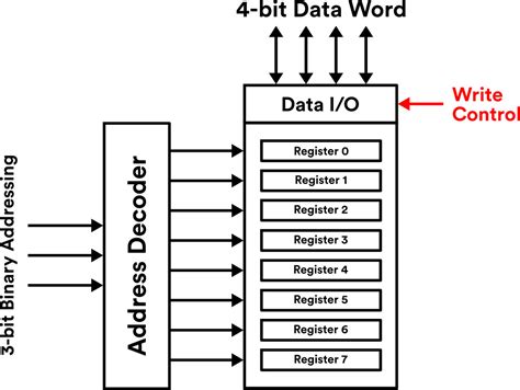 Rom And Ram An Introduction To Computer Memory