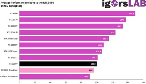 Simulated AMD 6600 Benchmarks Show it on Par With Nvidia 3060 | eTeknix