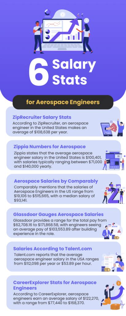 Aerospace Engineer Salary Entry Level To Average Salaries