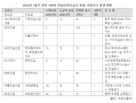 1분기 건설사고 사망자 55명중대재해법에도 사망사고 여전 네이트 뉴스