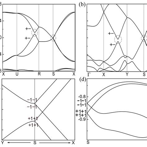 Color Online A B Band Structures From Dft Including Soc There