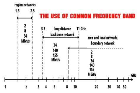 Microwave Frequency Band Choice And Rf Channel Arrangements