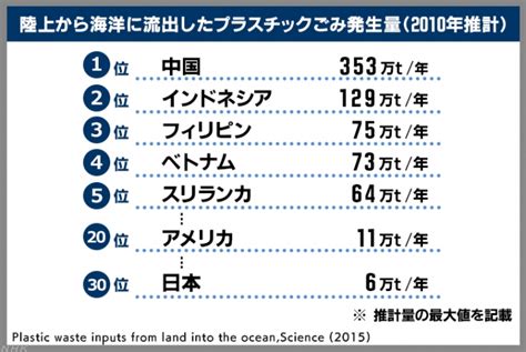 海のゴミ問題グラフの検索結果 Yahoo きっず検索