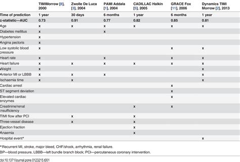 Risk Scoring Models And Their Components Download Table