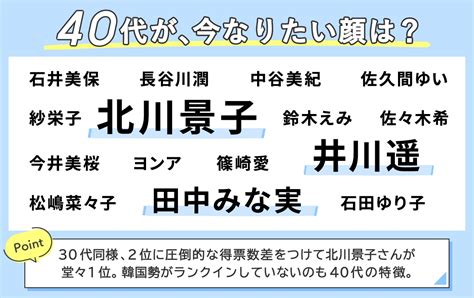 40代が選ぶ「今、なりたい顔」ランキング！ 2位「井川遥」、1位は？22 All About ニュース