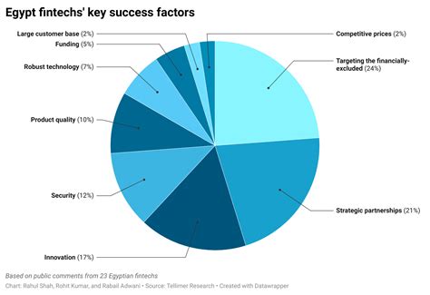 The Ultimate Guide To Egypt Fintech Tellimer