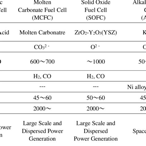 The comparison of several types of Fuel Cells. | Download Scientific ...