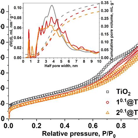 Nitrogen Adsorption Desorption Isotherms At 77 K Inset Shows Pore