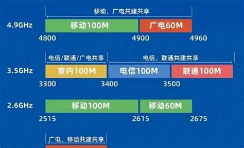 月增用戶趕超三大運營商，廣電距離3000萬還有多遠？ 每日頭條