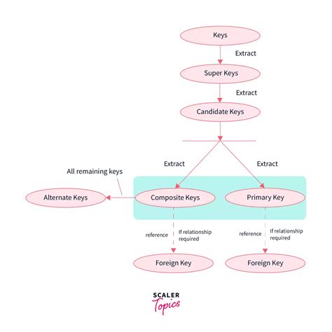 Candidate Key In DBMS Scaler Topics 29925 Hot Sex Picture