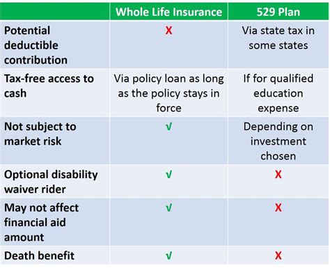 A 529 Plan Alternative - Whole Life vs 529 Plan Comparisons - PFwise.com