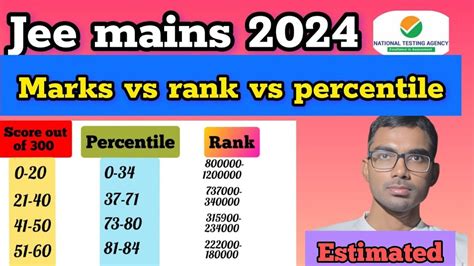 Jee Main Marks Vs Percentile Vs Rank Estimated Jee Main St