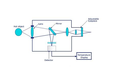 What is the working principle of Radiation pyrometer? What are the ...