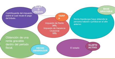 Impuestos Nacionales Departamentales Y Municipales