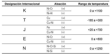 Tipos De Termopares TC S A