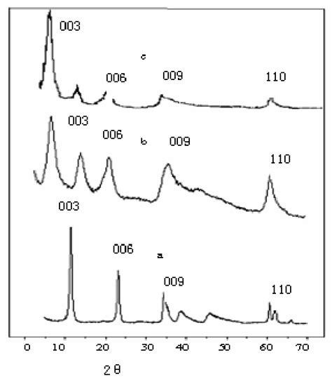 Figure 1 From Synthesis And Structural Characterization Of L Malic