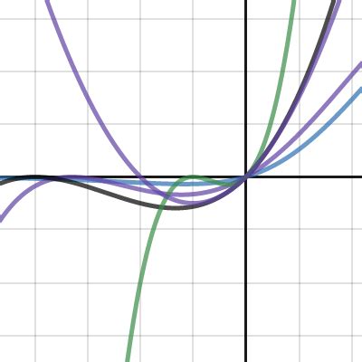 Mish Polynomial Approximations Desmos