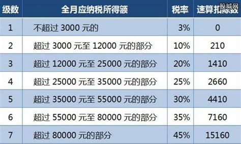 2019个税专项扣除细则 新个税税率表 股城理财