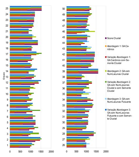 Gr Fico Dos Resultados De Todas 3 Abordagens E Suas Varia Es Uso