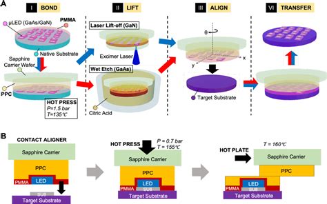 Figure From Blast A Wafer Scale Transfer Process For Heterogeneous