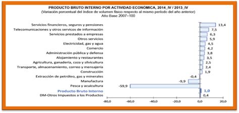 Evolución Del Pbi Del Perú Por Sectores Económicos