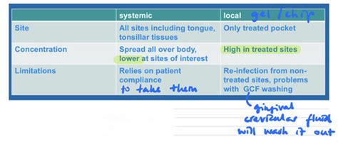 Local And Systemic Antimicrobials In The Management Of Inflammatory