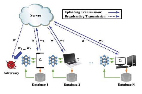 Privacy Enhanced Federated Learning Information Security And Privacy