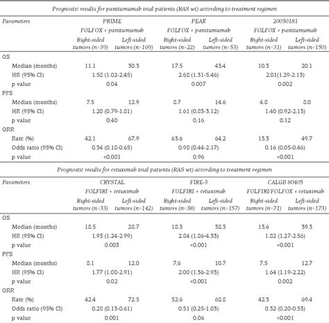 Table 1 From Differences In Clinical Features And Oncologic Outcomes