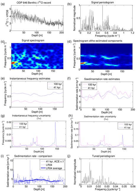 ACE V 1 Analysis For A Pliocene Pleistocene Benthic Oxygen Isotope