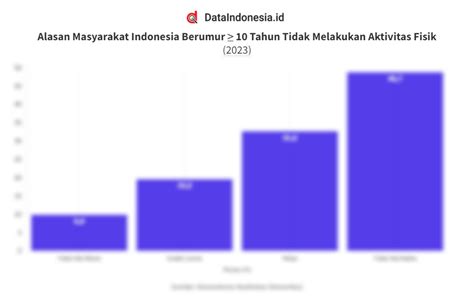 Hasil Survei Alasan Masyarakat Indonesia Tidak Melakukan Aktivitas