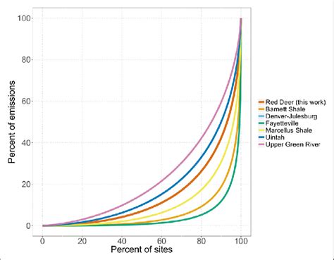 Lorenz Curve For The Different North American Production Regions Where