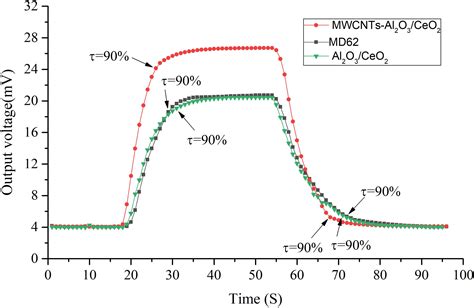 Frontiers Improved Sensing Properties Of Thermal Conductivity Type