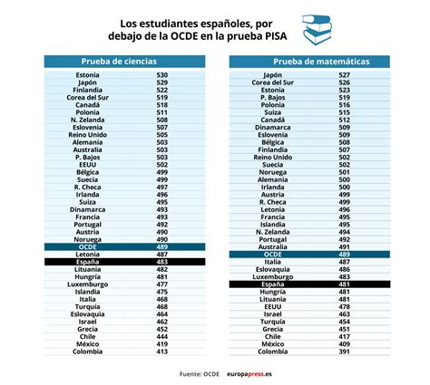 España En La Prueba Pisa En Datos Y Gráficos