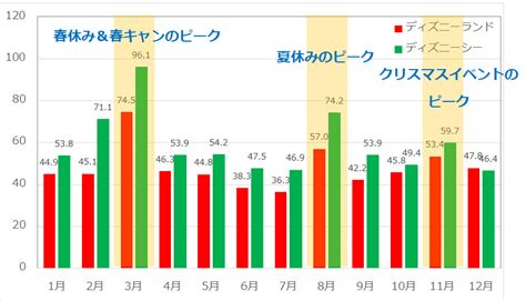 月別のディズニーランド・ディズニーシーの平均待ち時間の推移 キャステル Castel ディズニー情報