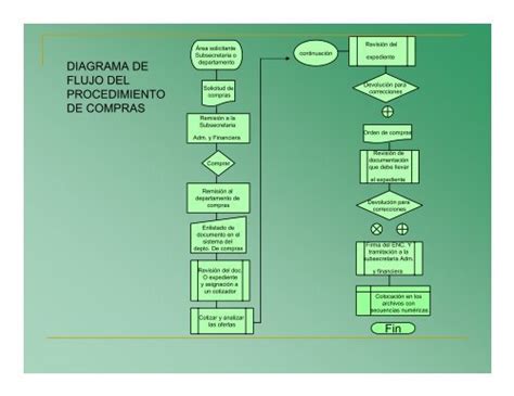 Diagrama De Flujo De Compras