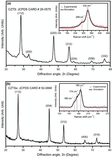 A X Ray Diffraction Pattern Of Czts Nanocrystals The Inset Shows Download Scientific Diagram