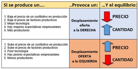 7 2 DESPLAZAMIENTOS DE OFERTA Y SUS CONSECUENCIAS EN EL EQUILIBRIO DE