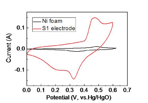 Fig S3 The CV Curves Of Ni Foam With And Without Loading Of NiCo 2 O 4