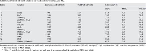 Table 1 From A Non Phosgene Route For Synthesis Of Methylene Diphenyl