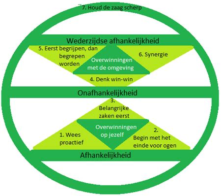 De Zeven Eigenschappen Van Effectief Leiderschap Stephen Covey