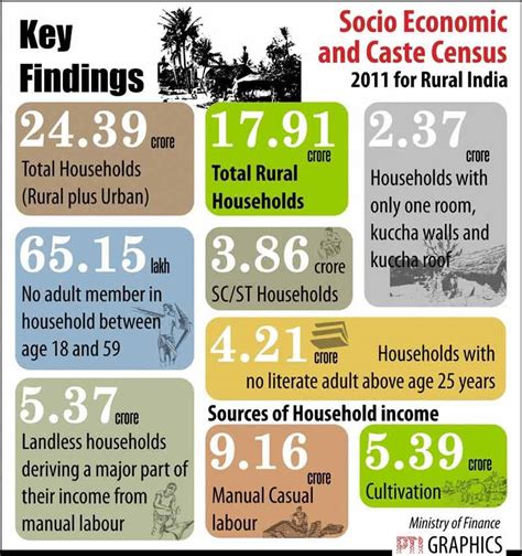 Insights Into Editorial A New Framework Around Caste And The Census