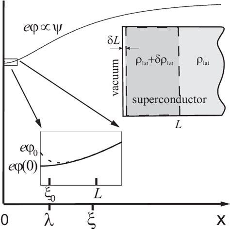 Figure 1 From Bernoulli Potential In Type I And Weak Type Ii Superconductors Ii Surface Dipole