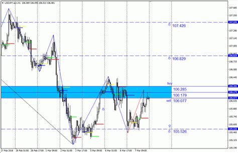 Analisa Scalping Usd Jpy Maret